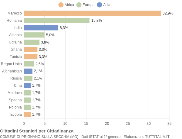 Grafico cittadinanza stranieri - Prignano sulla Secchia 2022