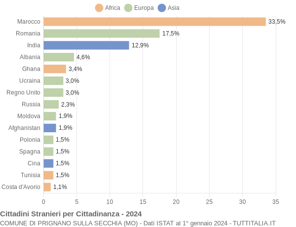 Grafico cittadinanza stranieri - Prignano sulla Secchia 2024