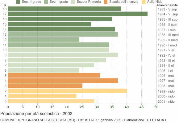 Grafico Popolazione in età scolastica - Prignano sulla Secchia 2002
