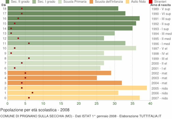Grafico Popolazione in età scolastica - Prignano sulla Secchia 2008