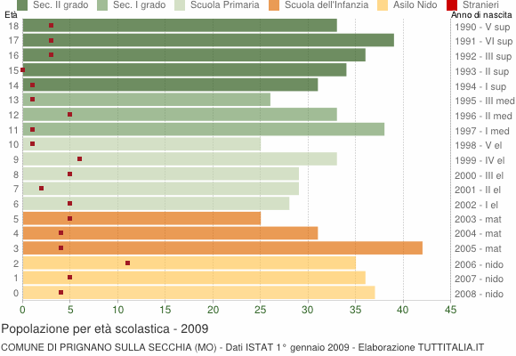 Grafico Popolazione in età scolastica - Prignano sulla Secchia 2009