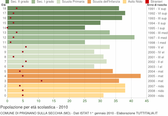 Grafico Popolazione in età scolastica - Prignano sulla Secchia 2010