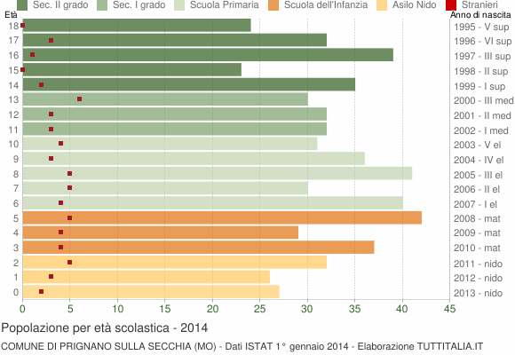 Grafico Popolazione in età scolastica - Prignano sulla Secchia 2014