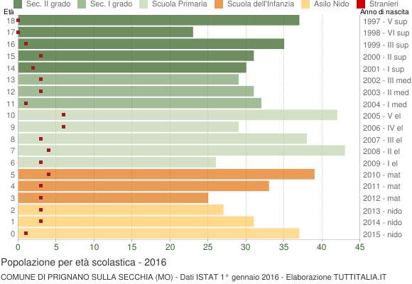 Grafico Popolazione in età scolastica - Prignano sulla Secchia 2016
