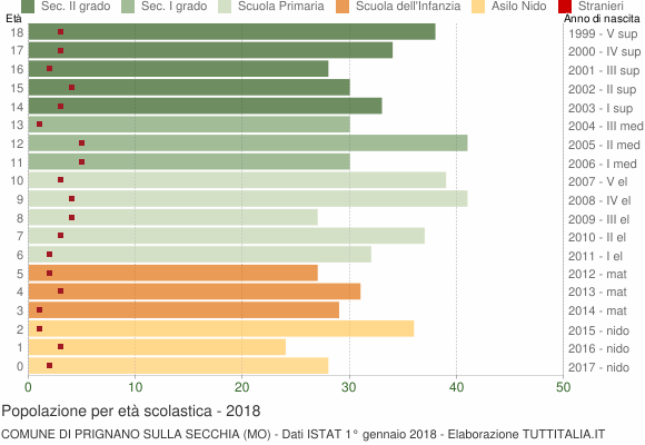 Grafico Popolazione in età scolastica - Prignano sulla Secchia 2018