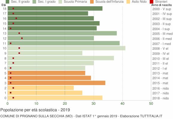 Grafico Popolazione in età scolastica - Prignano sulla Secchia 2019