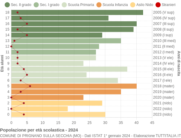 Grafico Popolazione in età scolastica - Prignano sulla Secchia 2024