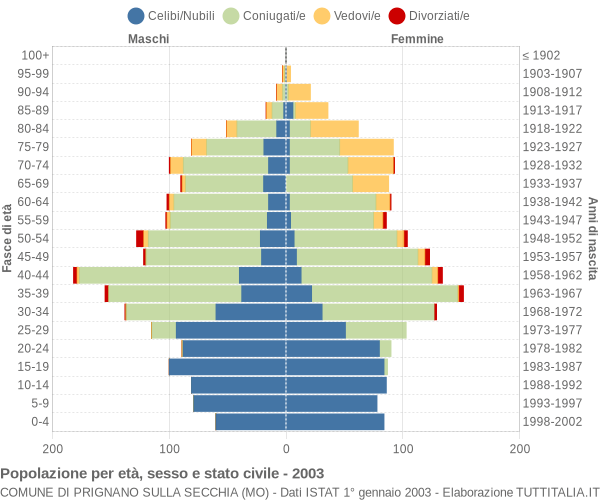 Grafico Popolazione per età, sesso e stato civile Comune di Prignano sulla Secchia (MO)