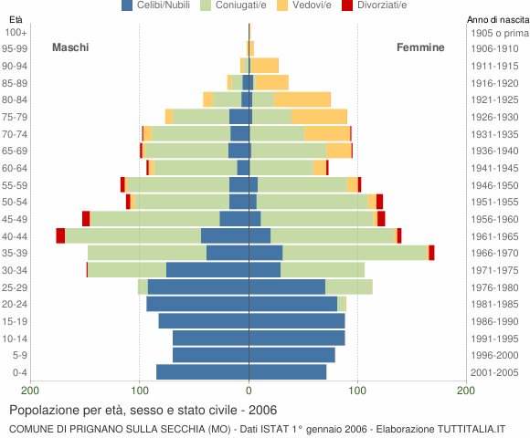 Grafico Popolazione per età, sesso e stato civile Comune di Prignano sulla Secchia (MO)