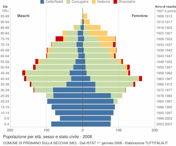 Grafico Popolazione per età, sesso e stato civile Comune di Prignano sulla Secchia (MO)