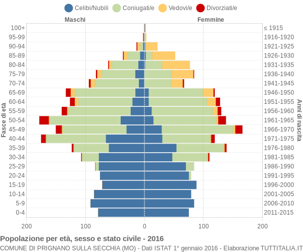 Grafico Popolazione per età, sesso e stato civile Comune di Prignano sulla Secchia (MO)