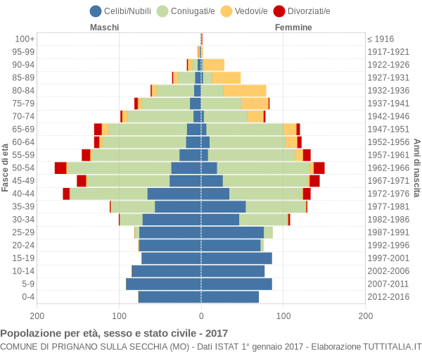 Grafico Popolazione per età, sesso e stato civile Comune di Prignano sulla Secchia (MO)