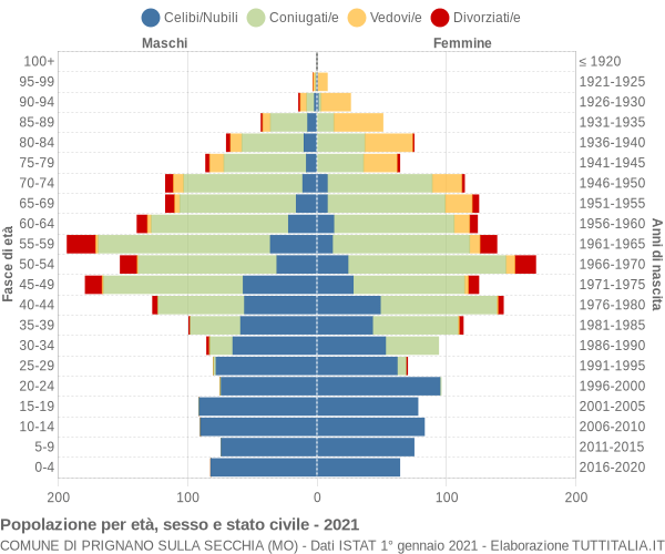 Grafico Popolazione per età, sesso e stato civile Comune di Prignano sulla Secchia (MO)