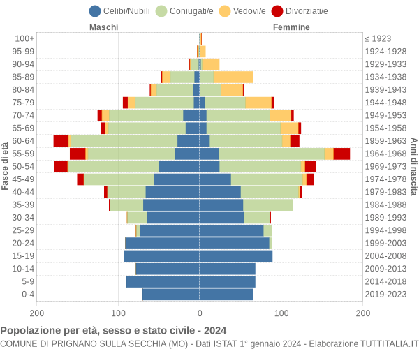 Grafico Popolazione per età, sesso e stato civile Comune di Prignano sulla Secchia (MO)