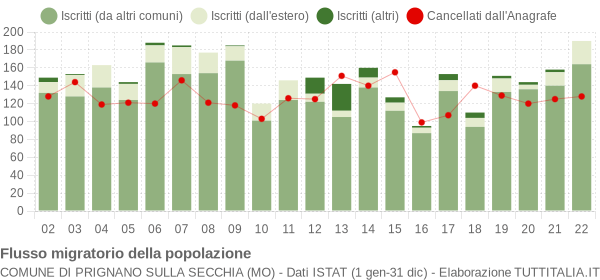 Flussi migratori della popolazione Comune di Prignano sulla Secchia (MO)