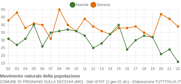 Grafico movimento naturale della popolazione Comune di Prignano sulla Secchia (MO)