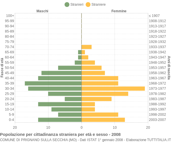 Grafico cittadini stranieri - Prignano sulla Secchia 2008