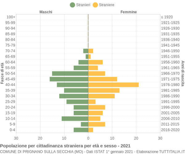 Grafico cittadini stranieri - Prignano sulla Secchia 2021