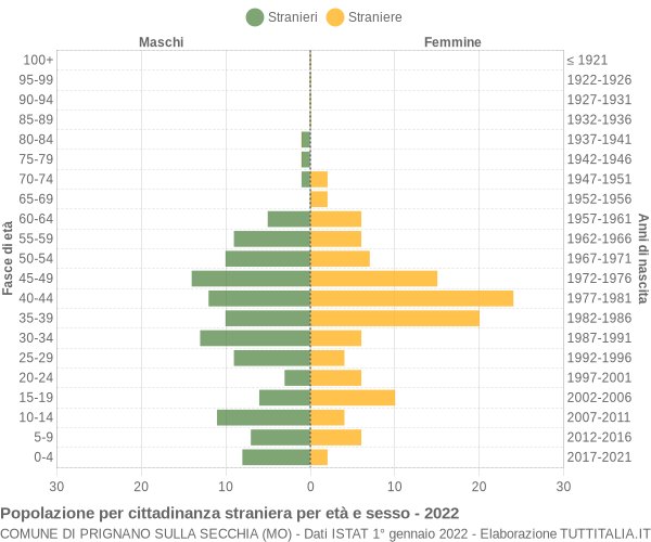 Grafico cittadini stranieri - Prignano sulla Secchia 2022