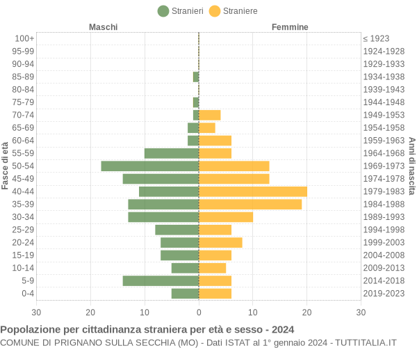 Grafico cittadini stranieri - Prignano sulla Secchia 2024