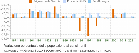 Grafico variazione percentuale della popolazione Comune di Prignano sulla Secchia (MO)