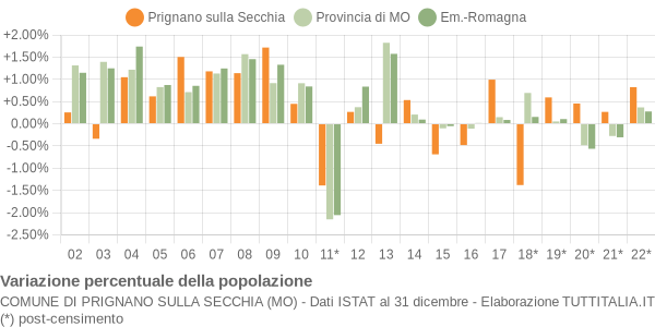 Variazione percentuale della popolazione Comune di Prignano sulla Secchia (MO)