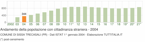 Grafico andamento popolazione stranieri Comune di Sissa Trecasali (PR)