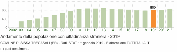 Grafico andamento popolazione stranieri Comune di Sissa Trecasali (PR)