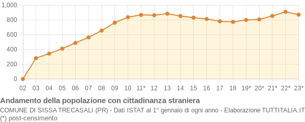 Andamento popolazione stranieri Comune di Sissa Trecasali (PR)