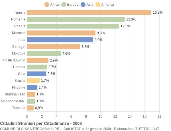 Grafico cittadinanza stranieri - Sissa Trecasali 2008