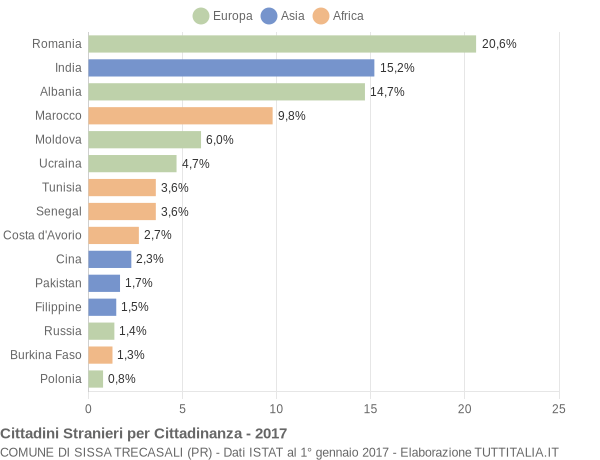 Grafico cittadinanza stranieri - Sissa Trecasali 2017