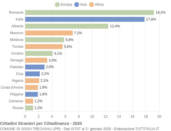 Grafico cittadinanza stranieri - Sissa Trecasali 2020