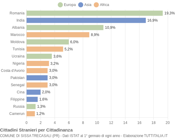 Grafico cittadinanza stranieri - Sissa Trecasali 2021