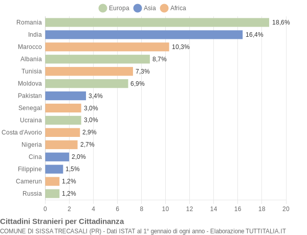 Grafico cittadinanza stranieri - Sissa Trecasali 2022