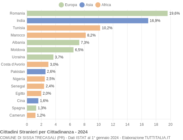 Grafico cittadinanza stranieri - Sissa Trecasali 2024