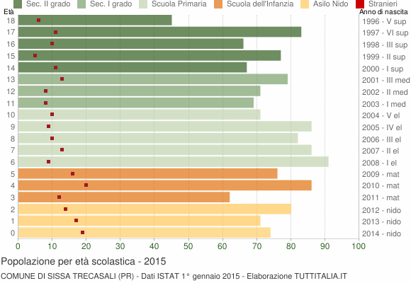 Grafico Popolazione in età scolastica - Sissa Trecasali 2015