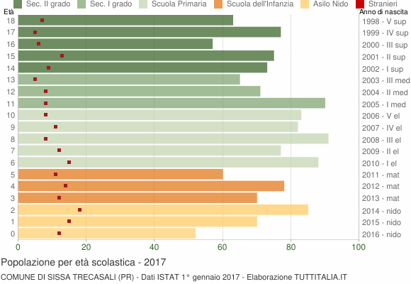 Grafico Popolazione in età scolastica - Sissa Trecasali 2017