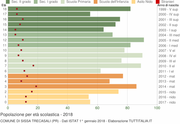 Grafico Popolazione in età scolastica - Sissa Trecasali 2018