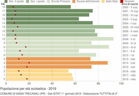Grafico Popolazione in età scolastica - Sissa Trecasali 2019