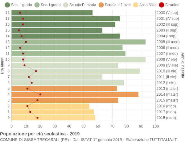 Grafico Popolazione in età scolastica - Sissa Trecasali 2019