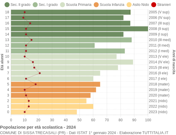 Grafico Popolazione in età scolastica - Sissa Trecasali 2024