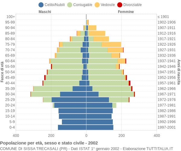 Grafico Popolazione per età, sesso e stato civile Comune di Sissa Trecasali (PR)