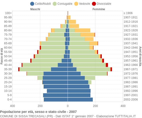 Grafico Popolazione per età, sesso e stato civile Comune di Sissa Trecasali (PR)