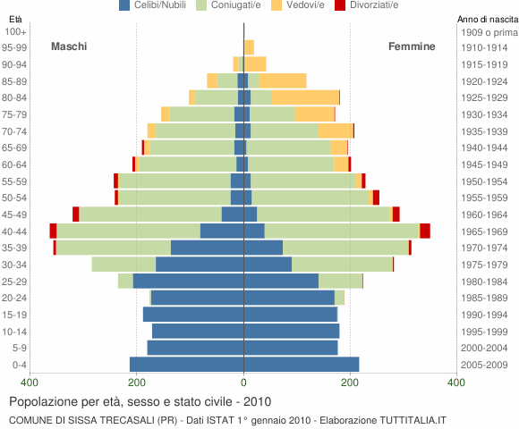 Grafico Popolazione per età, sesso e stato civile Comune di Sissa Trecasali (PR)