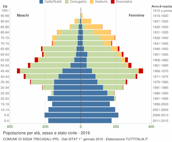 Grafico Popolazione per età, sesso e stato civile Comune di Sissa Trecasali (PR)