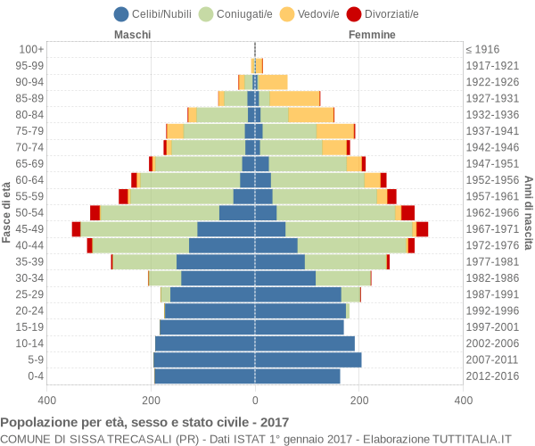 Grafico Popolazione per età, sesso e stato civile Comune di Sissa Trecasali (PR)