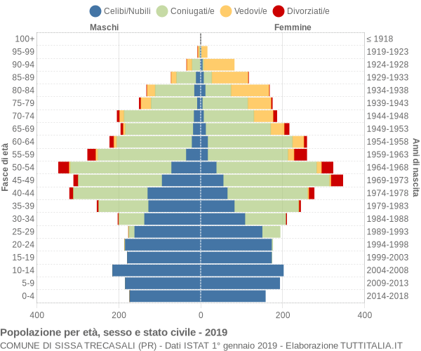 Grafico Popolazione per età, sesso e stato civile Comune di Sissa Trecasali (PR)