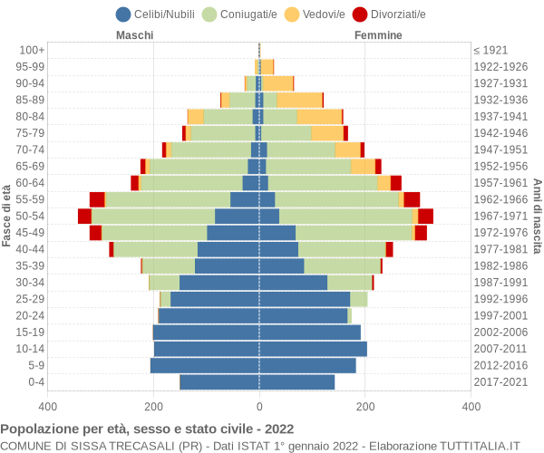 Grafico Popolazione per età, sesso e stato civile Comune di Sissa Trecasali (PR)