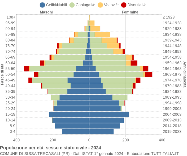 Grafico Popolazione per età, sesso e stato civile Comune di Sissa Trecasali (PR)