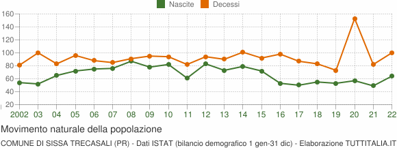 Grafico movimento naturale della popolazione Comune di Sissa Trecasali (PR)